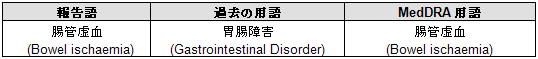 方法２　過去の原報告用語(vervatim terms)からMedDRA用語にデータを変換する